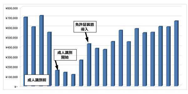 たばこ売上回復