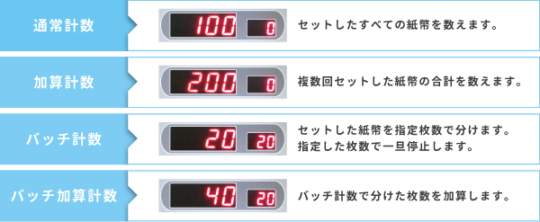 用途により4種類の計数が可能