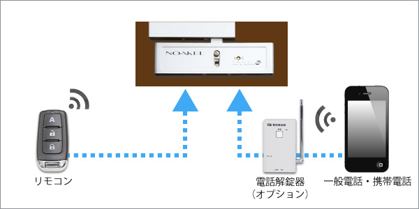 ノアケル通信方法