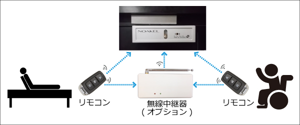 介護にもノアケル